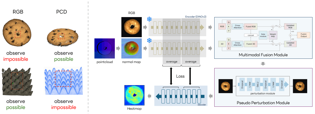 Multi-modal Anomaly Detection