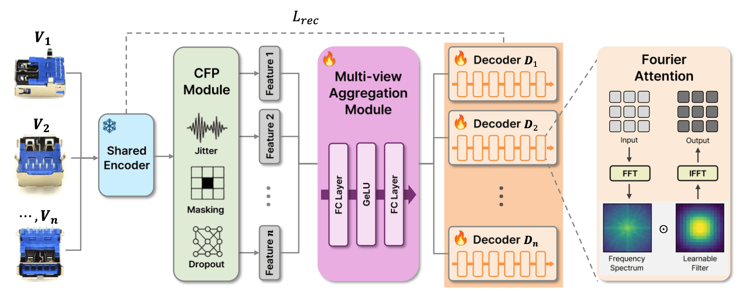 Multi-view Anomaly Detection