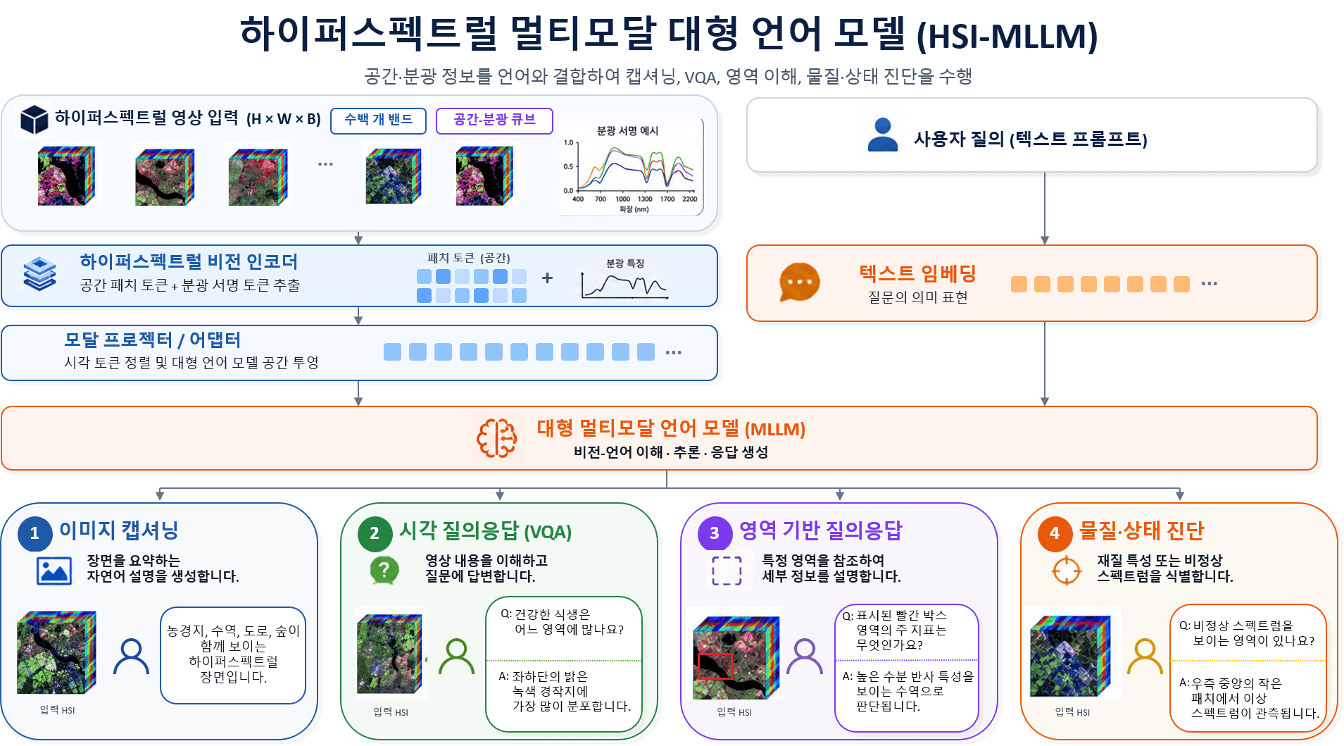 Hyperspectral Vision-Language Models