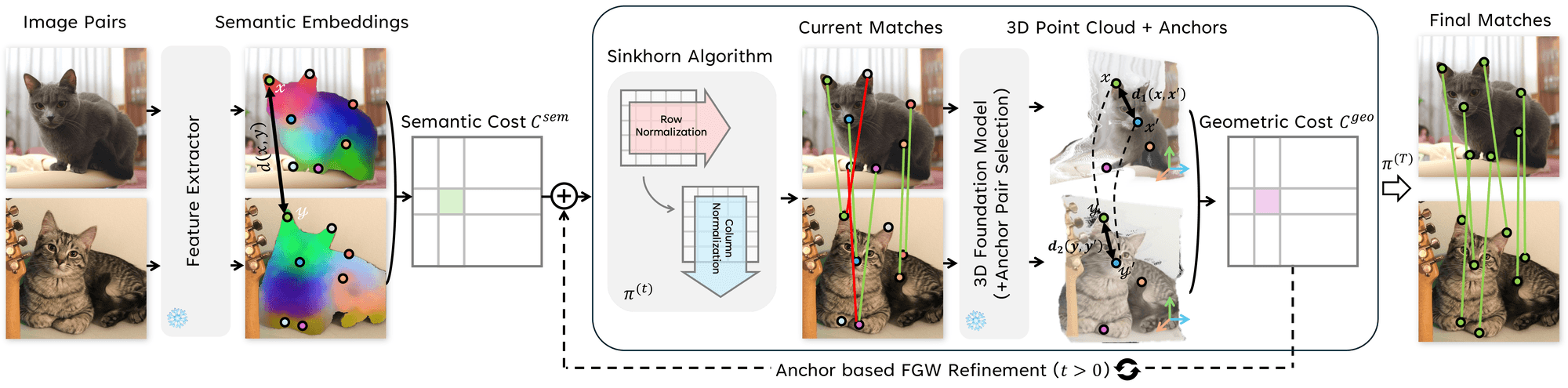 Semantic Correspondence