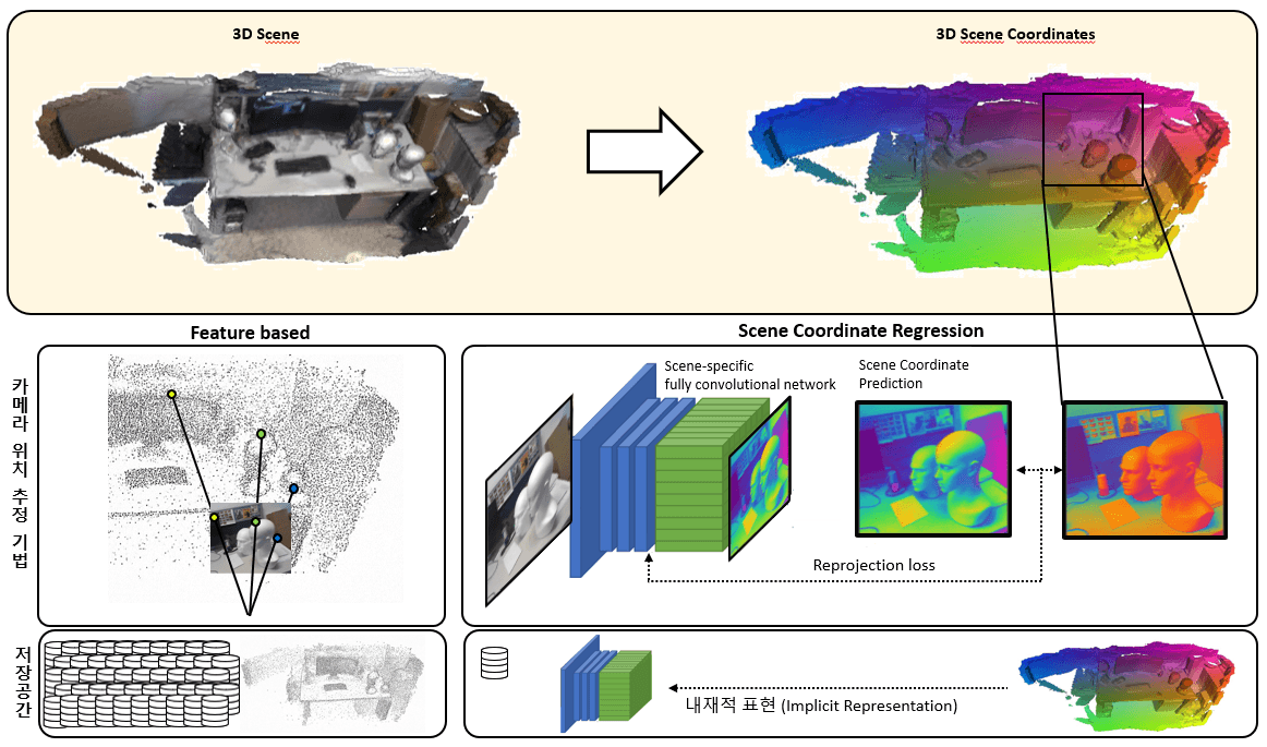 Learning-based Visual Localization