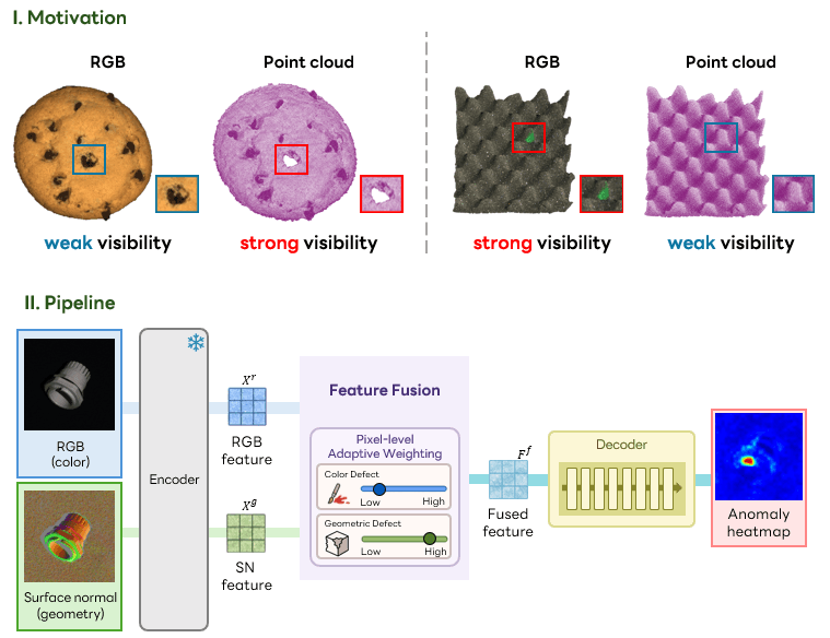 Multi-modal Anomaly Detection